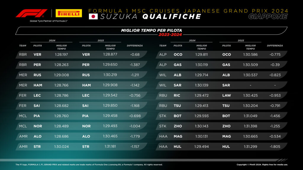 Pirelli: confronto tempi qualifiche GP Giappone 2023-2024
