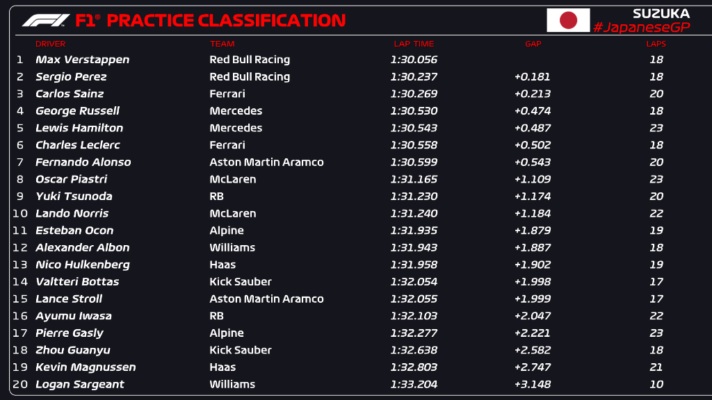 Tempi FP1 GP Giappone 2024