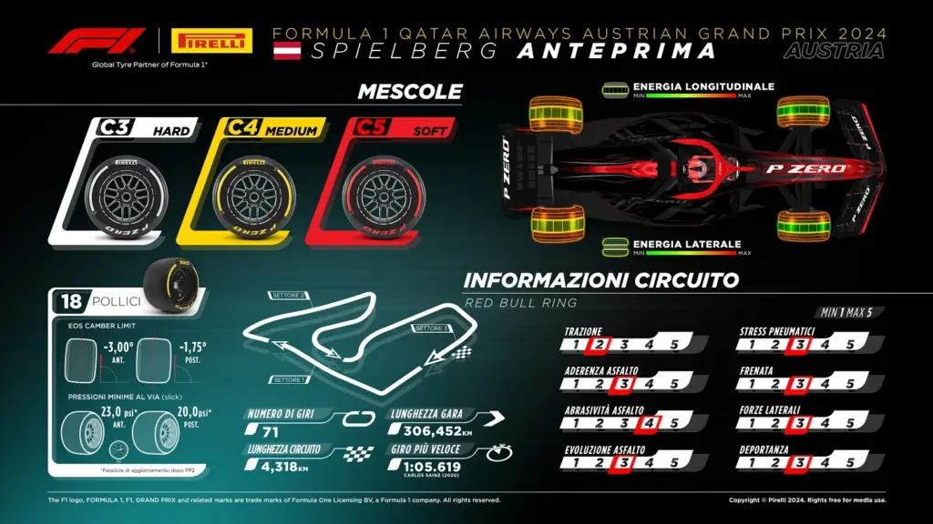 GP Austria - caratteristiche tracciato