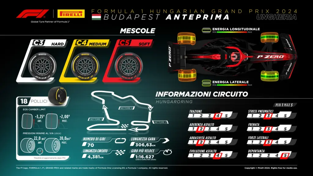 GP Ungheria - Caratteristiche Hungaroring
