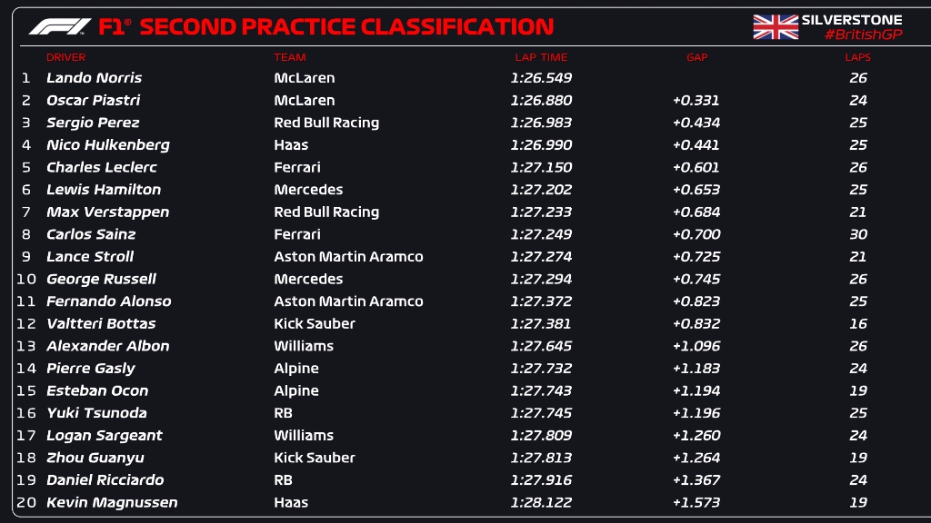 FP2 Silverstone