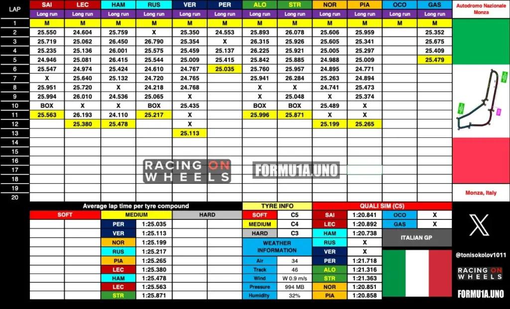 Tempi FP2 Monza