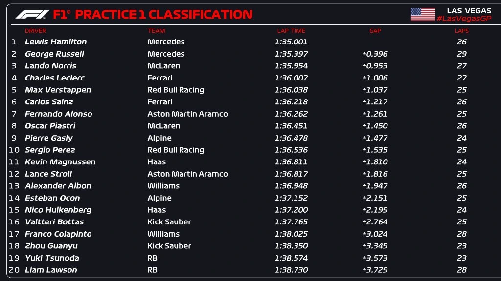 FP1 Las Vegas