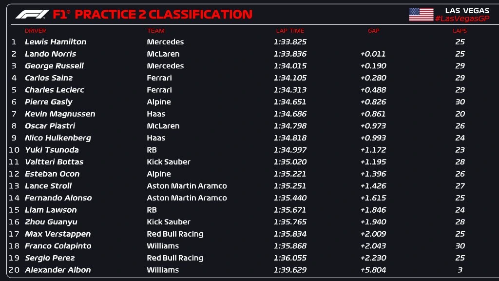 FP2 Las Vegas
